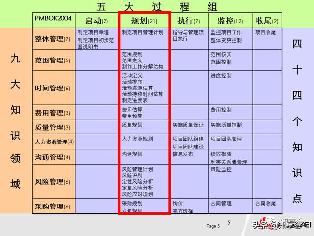 項目管理：培訓(xùn)、流程、制度、表格、工具及模板（培訓(xùn)計劃流程圖模板）