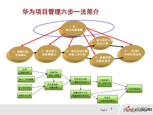 項目管理：培訓(xùn)、流程、制度、表格、工具及模板（培訓(xùn)計劃流程圖模板）