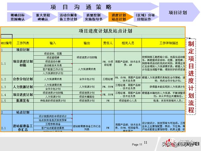 項目管理：培訓(xùn)、流程、制度、表格、工具及模板（培訓(xùn)計劃流程圖模板）