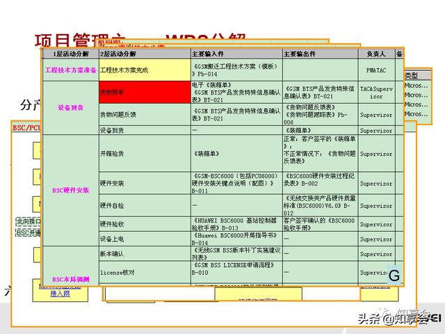 項目管理：培訓(xùn)、流程、制度、表格、工具及模板（培訓(xùn)計劃流程圖模板）