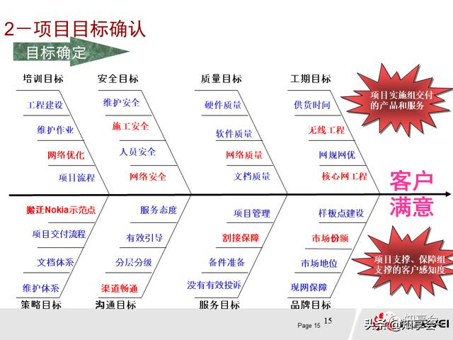 項目管理：培訓(xùn)、流程、制度、表格、工具及模板（培訓(xùn)計劃流程圖模板）