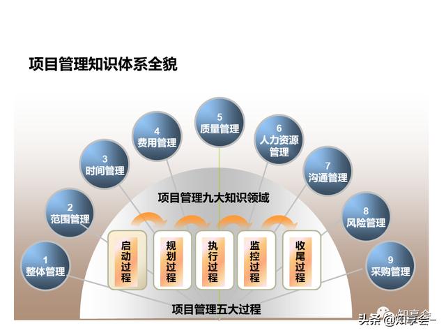 項目管理：培訓(xùn)、流程、制度、表格、工具及模板（培訓(xùn)計劃流程圖模板）