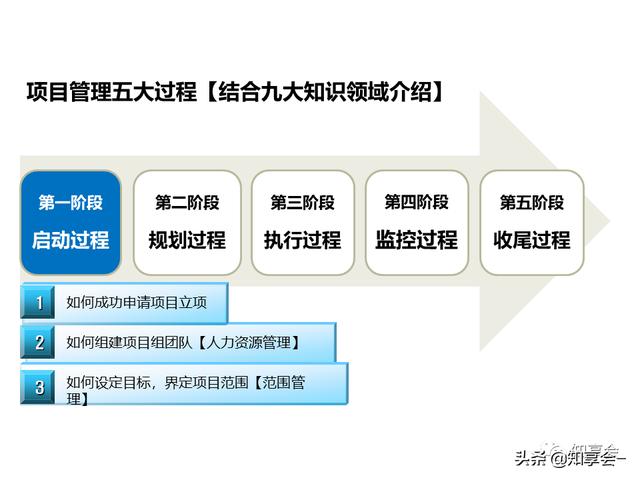 項目管理：培訓(xùn)、流程、制度、表格、工具及模板（培訓(xùn)計劃流程圖模板）