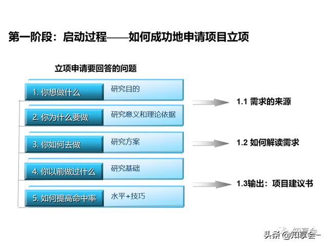 項目管理：培訓(xùn)、流程、制度、表格、工具及模板（培訓(xùn)計劃流程圖模板）