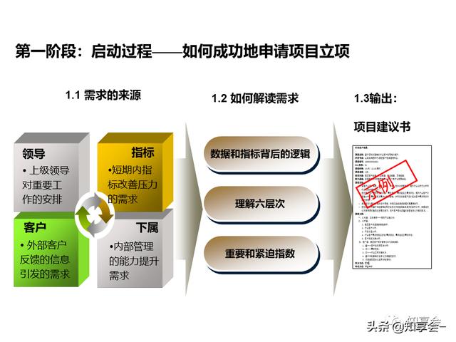 項目管理：培訓(xùn)、流程、制度、表格、工具及模板（培訓(xùn)計劃流程圖模板）