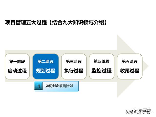 項目管理：培訓(xùn)、流程、制度、表格、工具及模板（培訓(xùn)計劃流程圖模板）