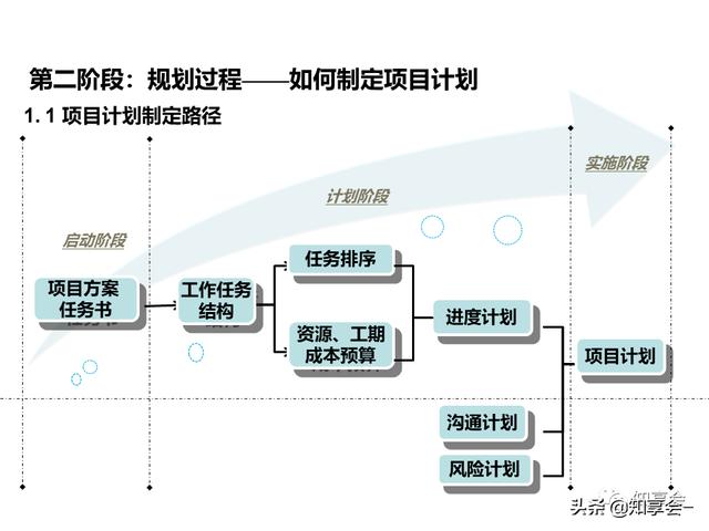 項目管理：培訓(xùn)、流程、制度、表格、工具及模板（培訓(xùn)計劃流程圖模板）