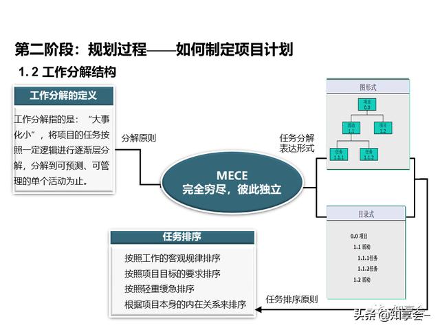 項目管理：培訓(xùn)、流程、制度、表格、工具及模板（培訓(xùn)計劃流程圖模板）