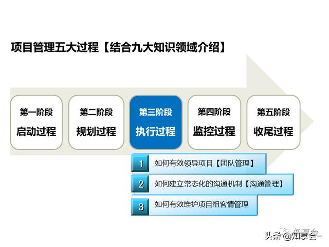 項目管理：培訓(xùn)、流程、制度、表格、工具及模板（培訓(xùn)計劃流程圖模板）