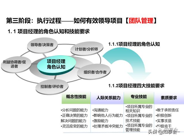 項目管理：培訓(xùn)、流程、制度、表格、工具及模板（培訓(xùn)計劃流程圖模板）