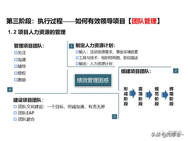 項目管理：培訓(xùn)、流程、制度、表格、工具及模板（培訓(xùn)計劃流程圖模板）