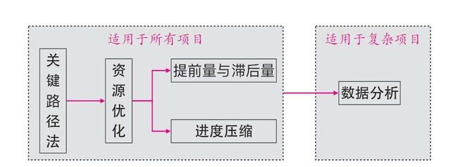 PMP考試與實踐（4）：項目進度管理（項目進度管理）