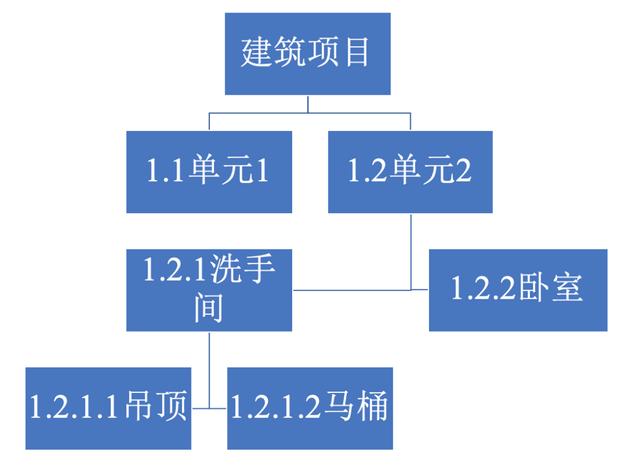 項(xiàng)目管理，如何做任務(wù)分解？（項(xiàng)目管理,如何做任務(wù)分解表）