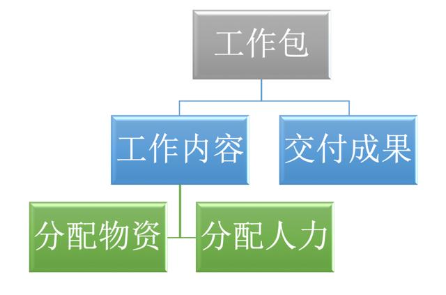 項(xiàng)目管理，如何做任務(wù)分解？（項(xiàng)目管理,如何做任務(wù)分解表）