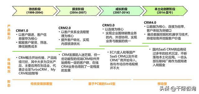 022年CRM客戶(hù)關(guān)系管理系統(tǒng)行業(yè)研究報(bào)告（crm系統(tǒng)的發(fā)展趨勢(shì)）"