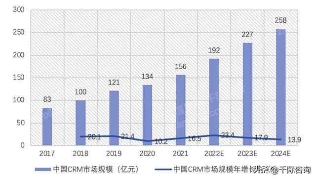 022年CRM客戶(hù)關(guān)系管理系統(tǒng)行業(yè)研究報(bào)告（crm系統(tǒng)的發(fā)展趨勢(shì)）"