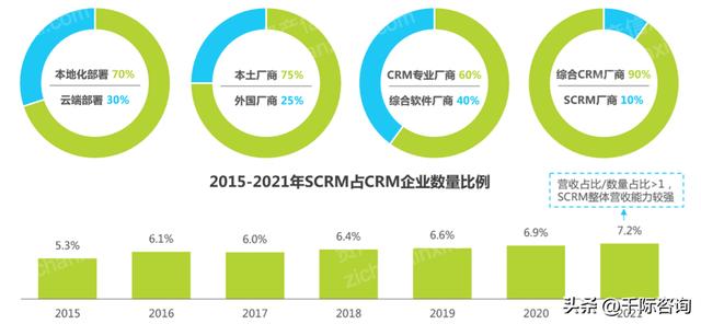 022年CRM客戶(hù)關(guān)系管理系統(tǒng)行業(yè)研究報(bào)告（crm系統(tǒng)的發(fā)展趨勢(shì)）"