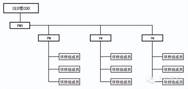 項目管理辦公室（PMO）的發(fā)展現(xiàn)狀及作用，你了解多少？（關(guān)于項目管理辦公室）