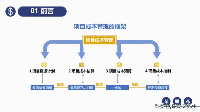 項目預算組成，42頁項目成本管理培訓課件，項目成本控制的方法（第九章項目成本管理）