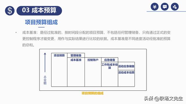 項目預算組成，42頁項目成本管理培訓課件，項目成本控制的方法（第九章項目成本管理）