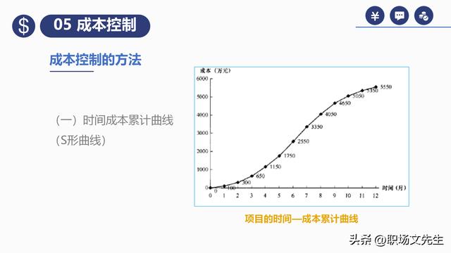 項目預算組成，42頁項目成本管理培訓課件，項目成本控制的方法（第九章項目成本管理）