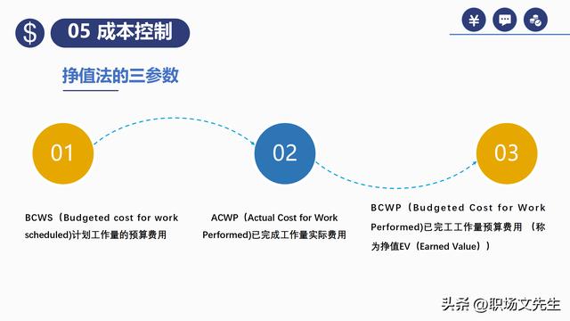 項目預算組成，42頁項目成本管理培訓課件，項目成本控制的方法（第九章項目成本管理）