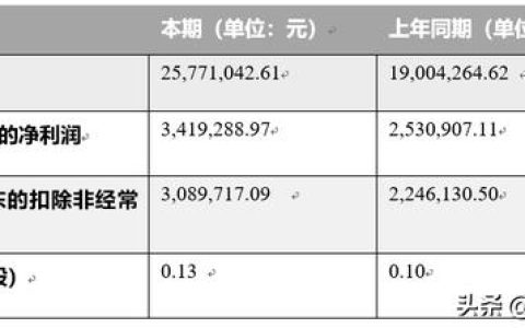 宏景軟件2019年上半年營收2577.104萬元，同比增加35.61%