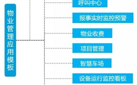 開工！物業(yè)管理不煩惱，10套炫酷大屏模板，讓你贏在起跑線上（物業(yè)新年布置美篇）