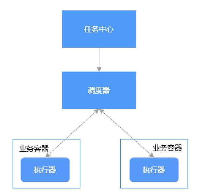 探尋繁雜定時(shí)任務(wù)的解決方案：分布式任務(wù)調(diào)度系統(tǒng)（分布式定時(shí)任務(wù)調(diào)度中心）