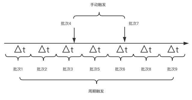 探尋繁雜定時(shí)任務(wù)的解決方案：分布式任務(wù)調(diào)度系統(tǒng)（分布式定時(shí)任務(wù)調(diào)度中心）