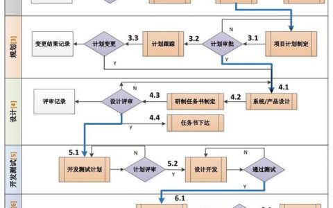 一圖掌握項目實施管理流程圖實例（項目管理整個流程圖）