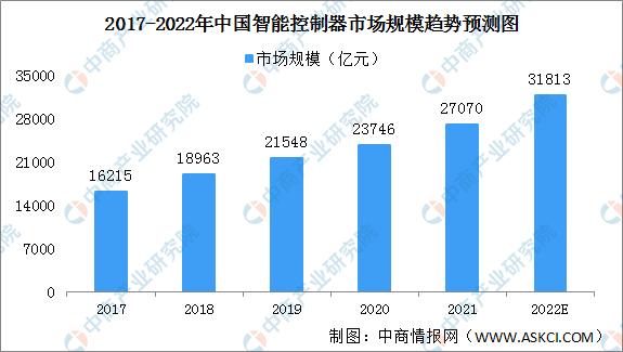 022年中國智能控制器行業(yè)市場現(xiàn)狀及發(fā)展趨勢預(yù)測分析（智能控制器市場規(guī)模）"