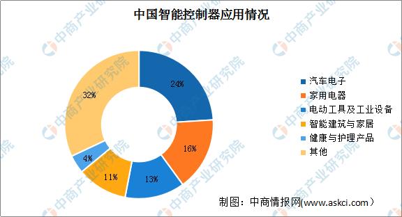 022年中國智能控制器行業(yè)市場現(xiàn)狀及發(fā)展趨勢預(yù)測分析（智能控制器市場規(guī)模）"