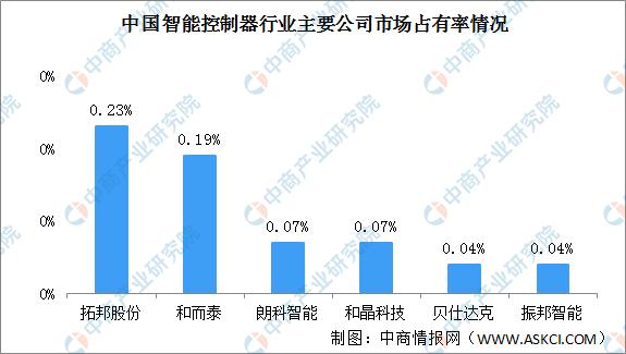 022年中國智能控制器行業(yè)市場現(xiàn)狀及發(fā)展趨勢預(yù)測分析（智能控制器市場規(guī)模）"