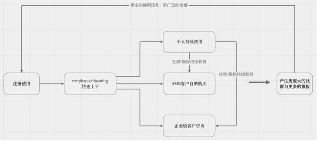 萬字長(zhǎng)文拆解Notion：PLG模式，估值百億，團(tuán)隊(duì)不到200人