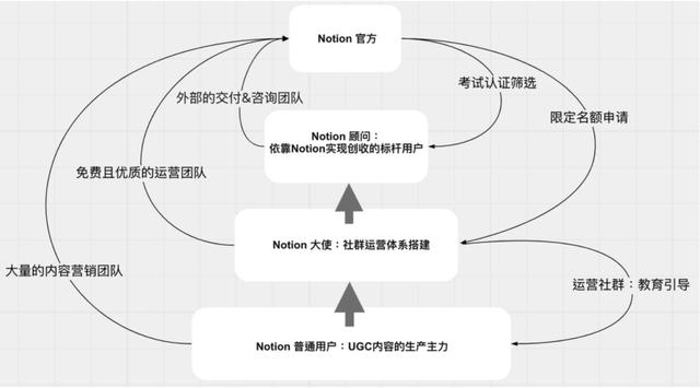 萬字長(zhǎng)文拆解Notion：PLG模式，估值百億，團(tuán)隊(duì)不到200人