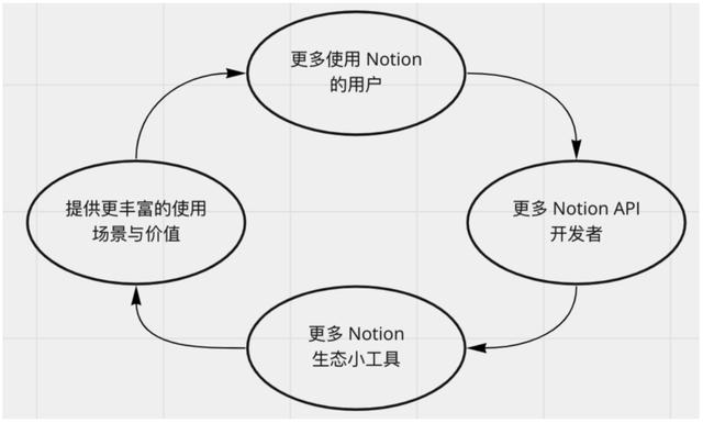 萬字長(zhǎng)文拆解Notion：PLG模式，估值百億，團(tuán)隊(duì)不到200人