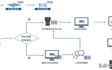 倉(cāng)庫(kù)條碼管理系統(tǒng)應(yīng)用（條形碼出入庫(kù)管理軟件）（自動(dòng)生成條碼的倉(cāng)庫(kù)管理系統(tǒng)）