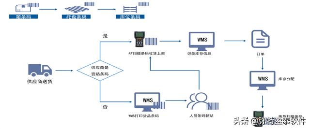 倉庫條碼管理系統(tǒng)應(yīng)用（條形碼出入庫管理軟件）（自動生成條碼的倉庫管理系統(tǒng)）