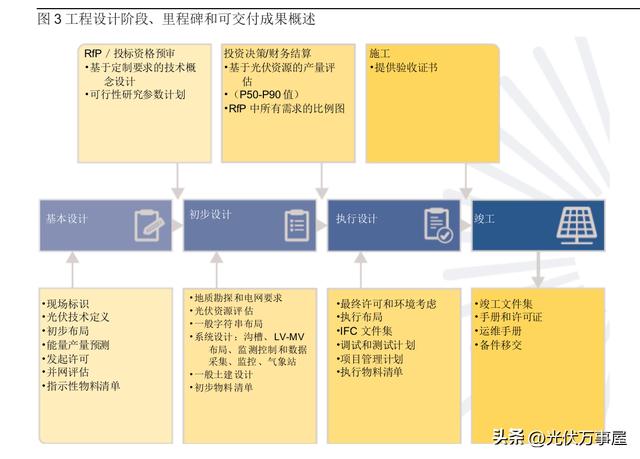 光伏EPC：工程、采購和施工最佳實踐指南（四）——工程管理（光伏epc招標文件）