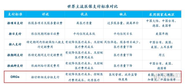 DRGs將為支付方、醫(yī)院、醫(yī)生、患者、藥械企業(yè)帶來(lái)什么影響？（drgs支付方式對(duì)醫(yī)院運(yùn)營(yíng)的影響和應(yīng)對(duì)）