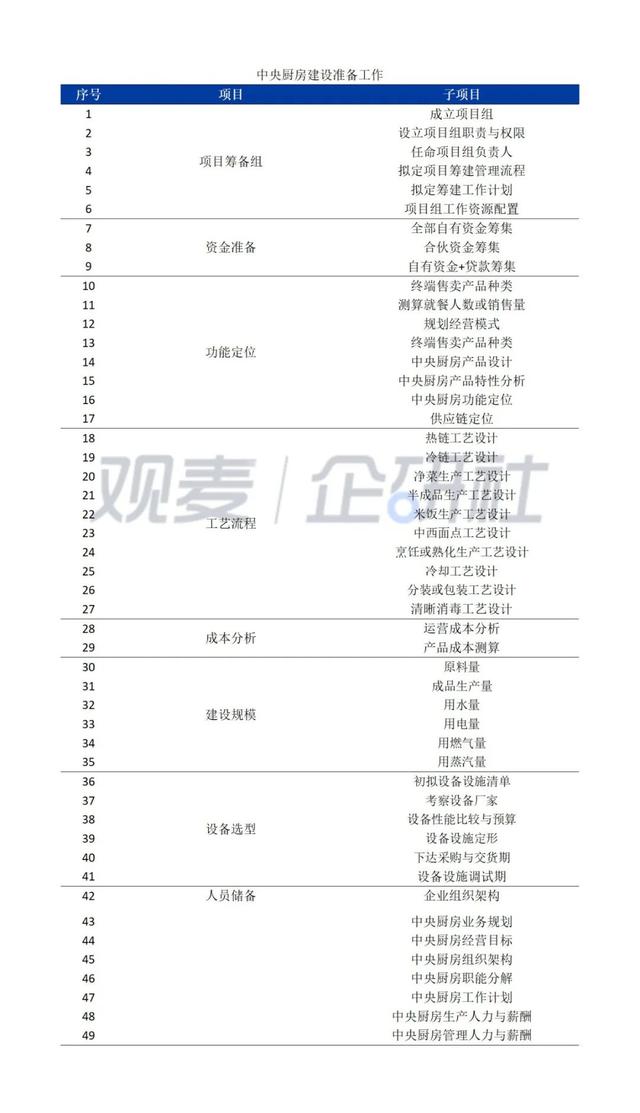 中央廚房建設(shè)難？觀麥調(diào)研30家央廚，給你5大建議（中央廚房的發(fā)展和困局）