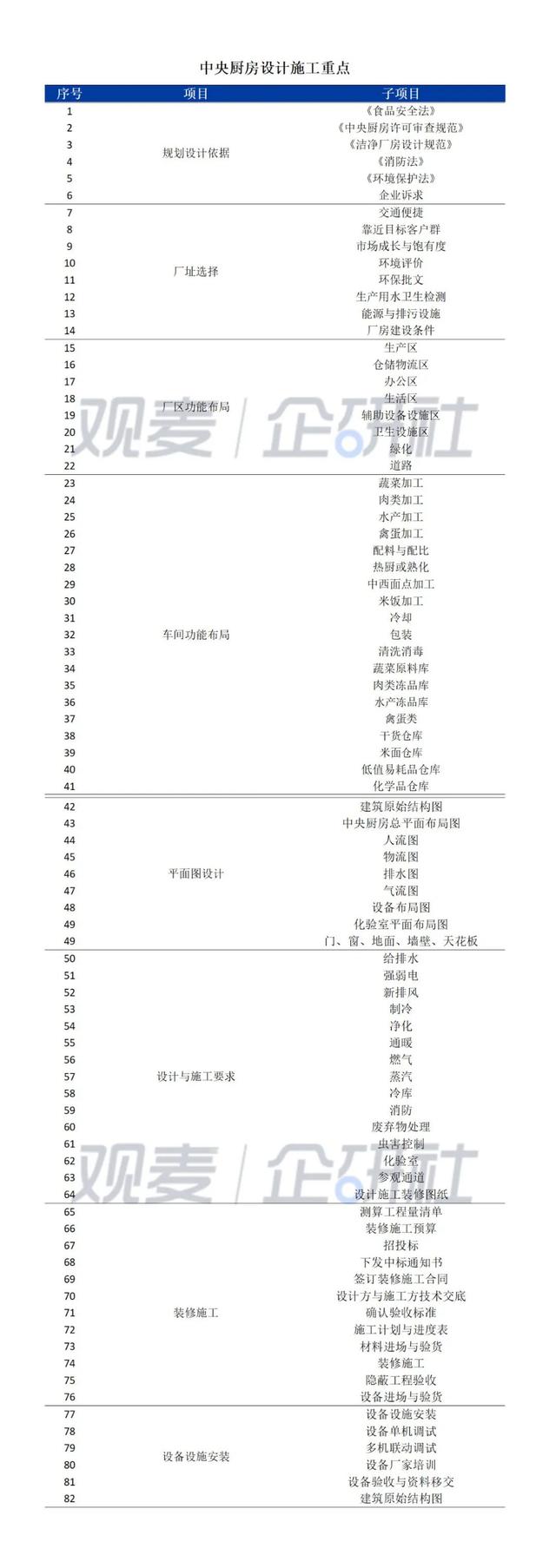 中央廚房建設(shè)難？觀麥調(diào)研30家央廚，給你5大建議（中央廚房的發(fā)展和困局）