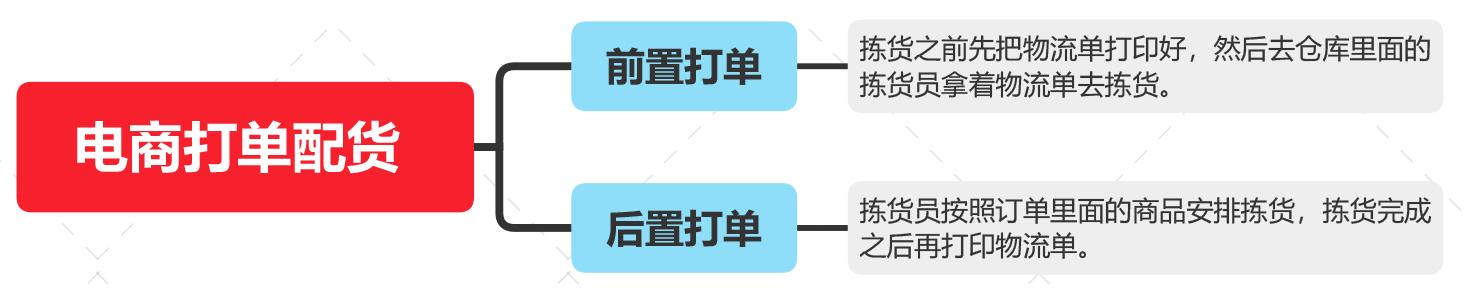 前置打單和后置打單的區(qū)別是什么？易打單后置打單流程是什么？