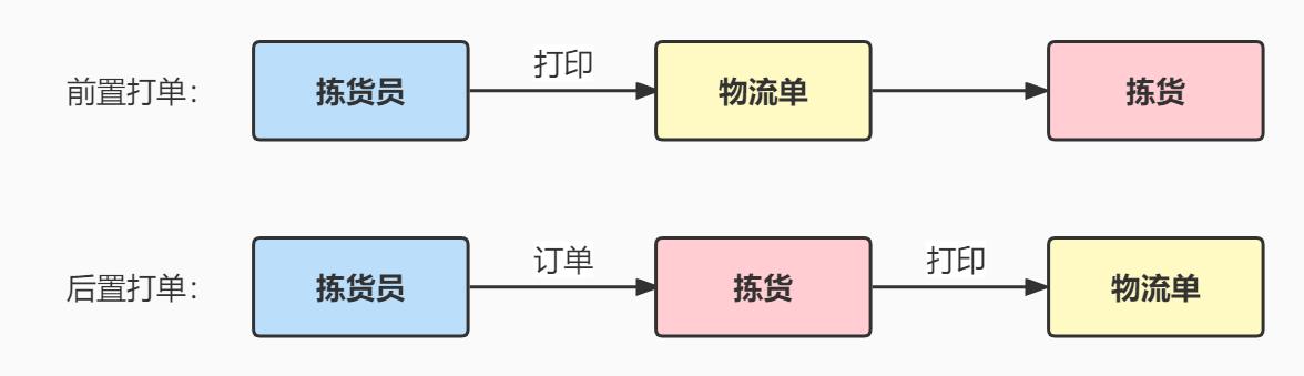 前置打單和后置打單的區(qū)別是什么？易打單后置打單流程是什么？