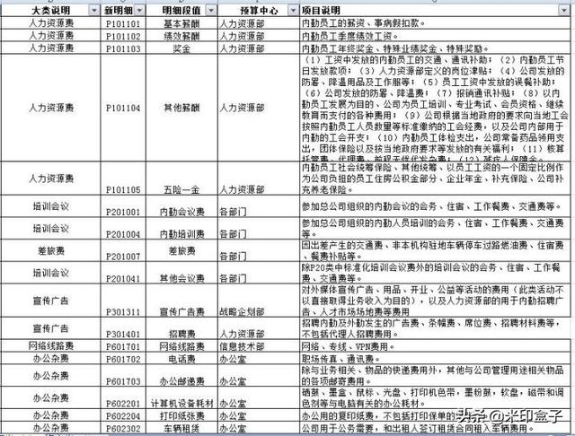 如何寫全公司人員適用的管理費用預(yù)算編制執(zhí)行操作手冊？（人員費用預(yù)算表怎么做）