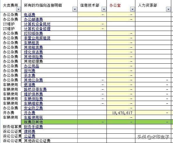 如何寫全公司人員適用的管理費用預(yù)算編制執(zhí)行操作手冊？（人員費用預(yù)算表怎么做）