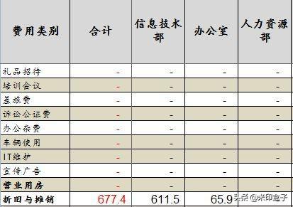 如何寫全公司人員適用的管理費用預(yù)算編制執(zhí)行操作手冊？（人員費用預(yù)算表怎么做）