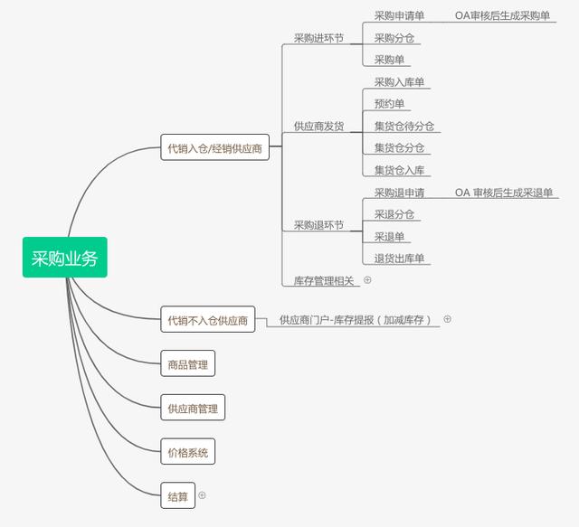 電商后臺系統(tǒng)：采購管理（電商運營采購）