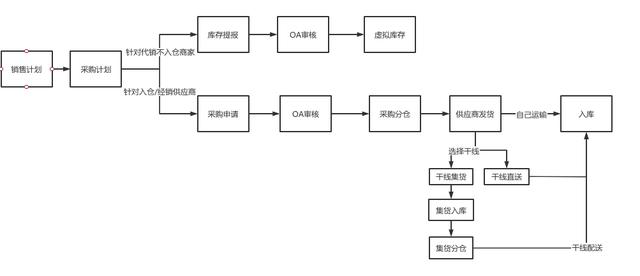 電商后臺系統(tǒng)：采購管理（電商運營采購）